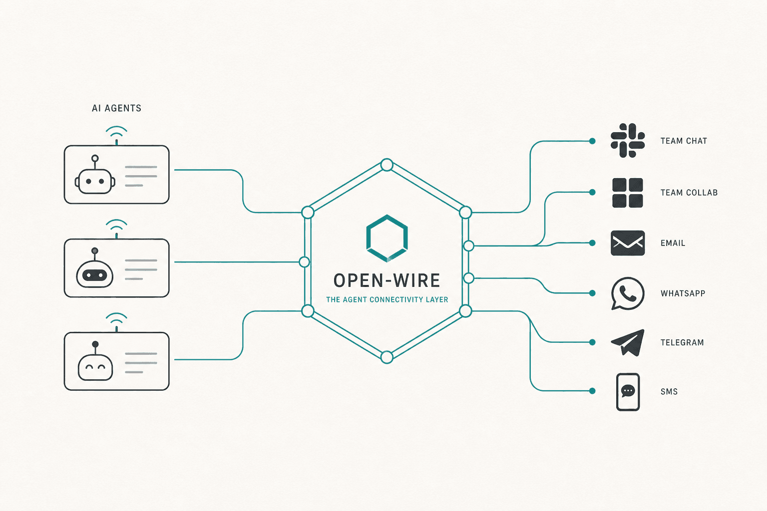 Agents connecting through Open-Wire to messaging channels
